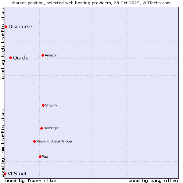 Market position of Oracle vs. Discourse vs. VPS.net