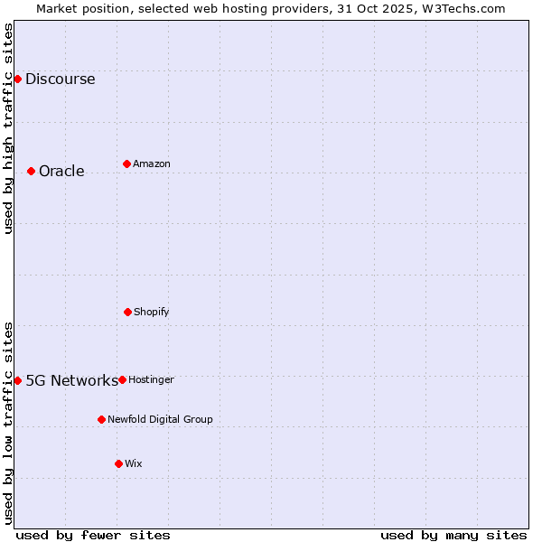 Market position of Oracle vs. Discourse vs. 5G Networks