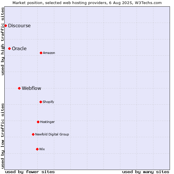 Market position of Webflow vs. Oracle vs. Discourse