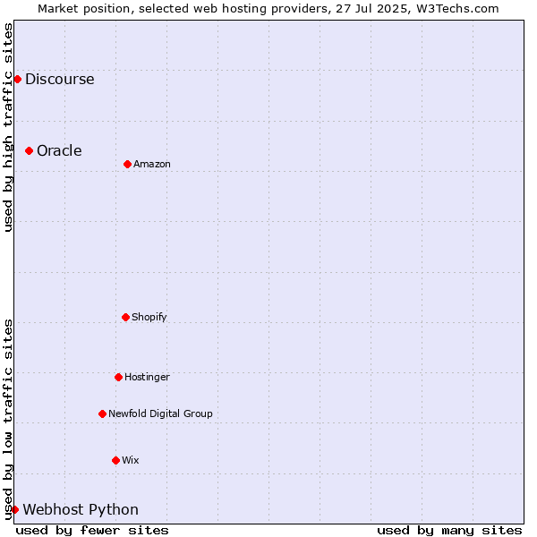 Market position of Oracle vs. Discourse vs. Webhost Python