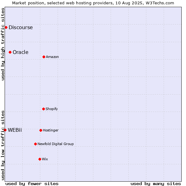 Market position of Oracle vs. Discourse vs. WEBii