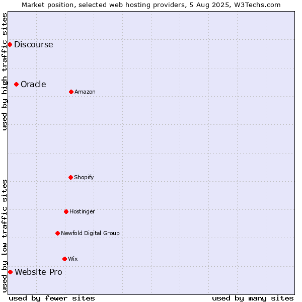 Market position of Oracle vs. Website Pro vs. Discourse