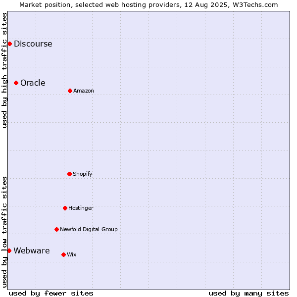 Market position of Oracle vs. Discourse vs. Webware