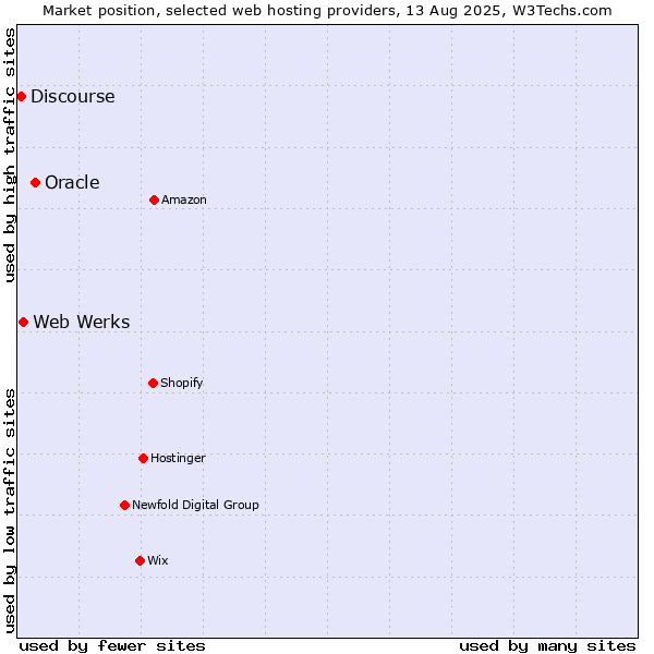 Market position of Oracle vs. Web Werks vs. Discourse