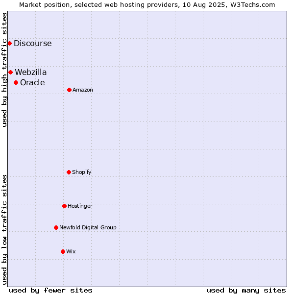 Market position of Oracle vs. Webzilla vs. Discourse