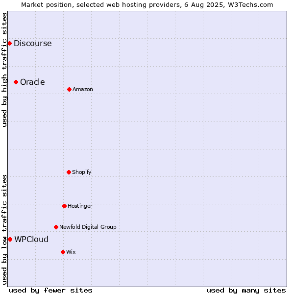 Market position of Oracle vs. WPCloud vs. Discourse