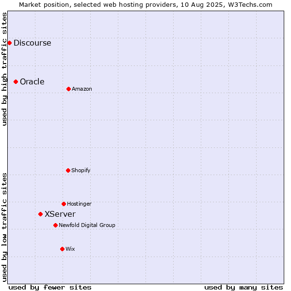 Market position of XServer vs. Oracle vs. Discourse