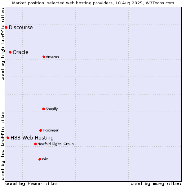 Market position of Oracle vs. H88 Web Hosting vs. Discourse