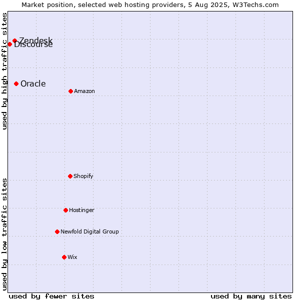 Market position of Oracle vs. Zendesk vs. Discourse
