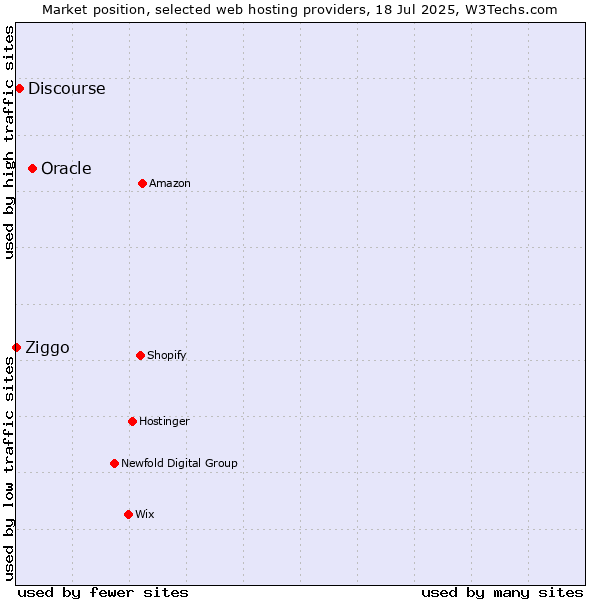 Market position of Oracle vs. Discourse vs. Ziggo