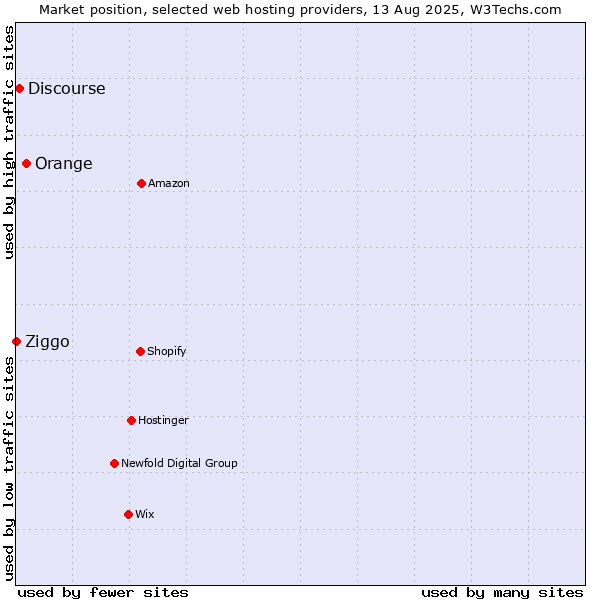 Market position of Orange vs. Discourse vs. Ziggo