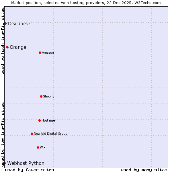 Market position of Orange vs. Discourse vs. Webhost Python