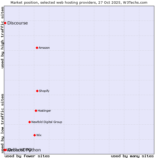 Market position of OrderYOYO vs. Discourse vs. Webhost Python