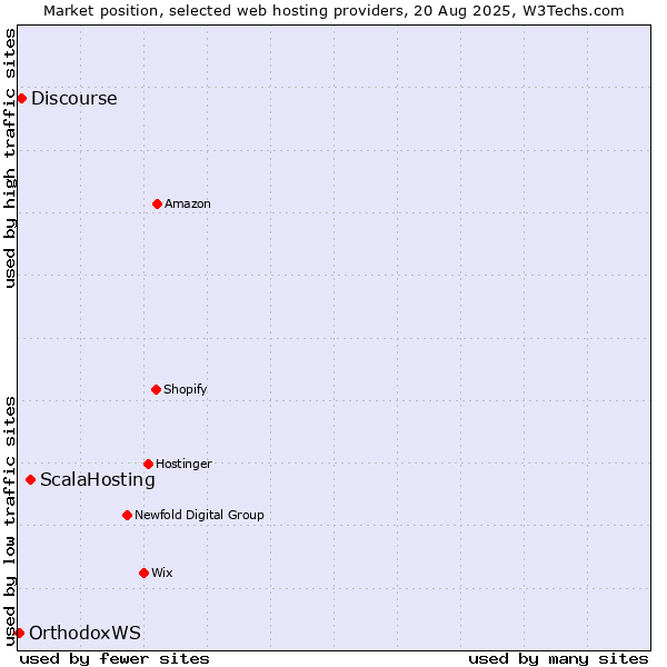 Market position of ScalaHosting vs. Discourse vs. OrthodoxWS