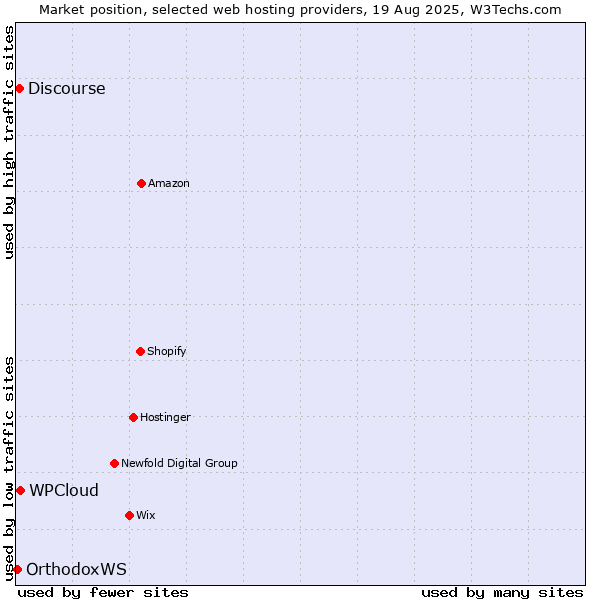 Market position of WPCloud vs. Discourse vs. OrthodoxWS