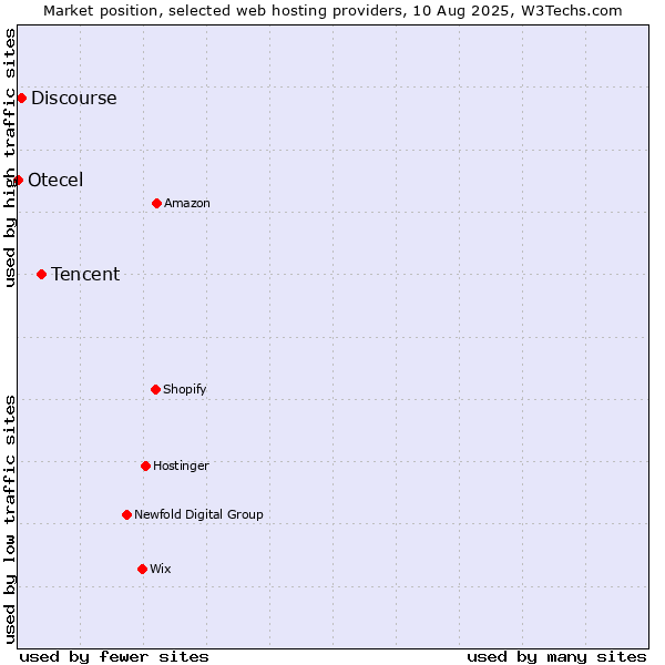 Market position of Tencent vs. Discourse vs. Otecel