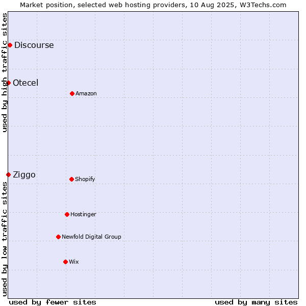 Market position of Discourse vs. Ziggo vs. Otecel