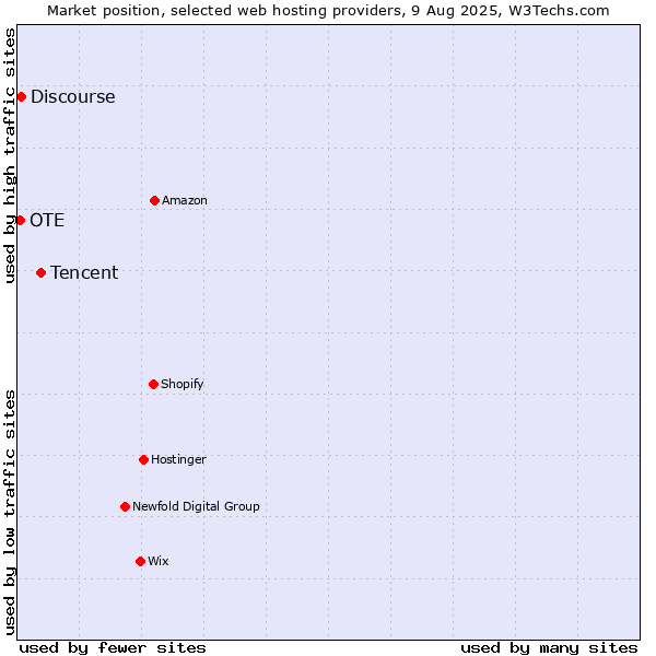 Market position of Tencent vs. Discourse vs. OTE