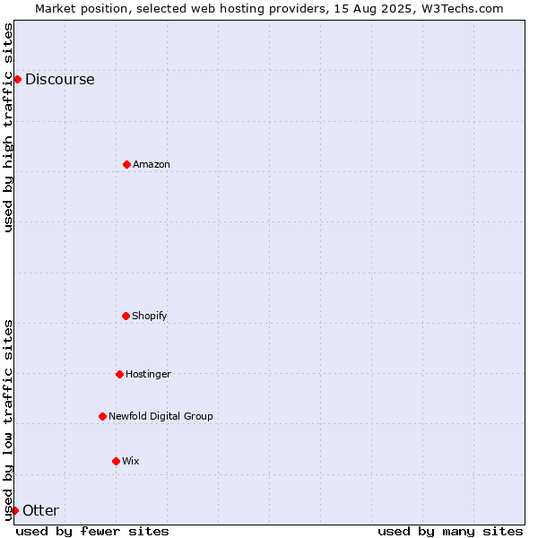 Market position of Discourse vs. Otter