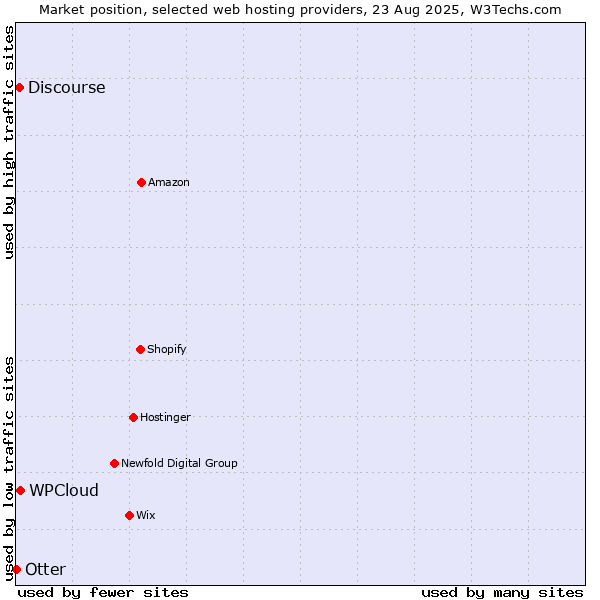 Market position of WPCloud vs. Discourse vs. Otter