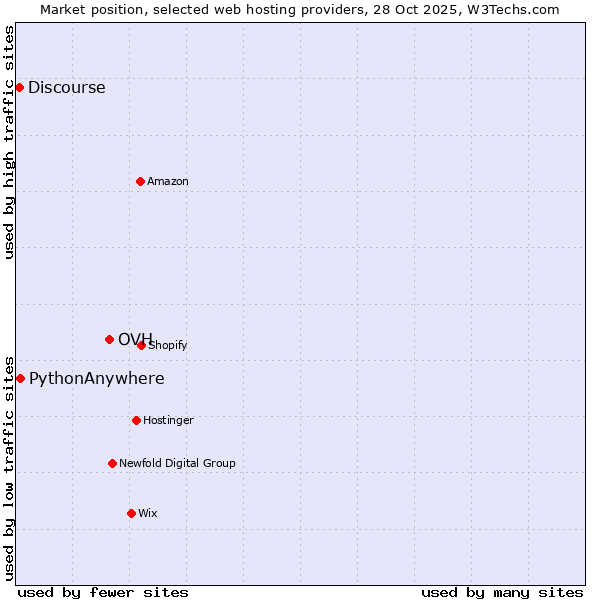 Market position of OVH vs. PythonAnywhere vs. Discourse