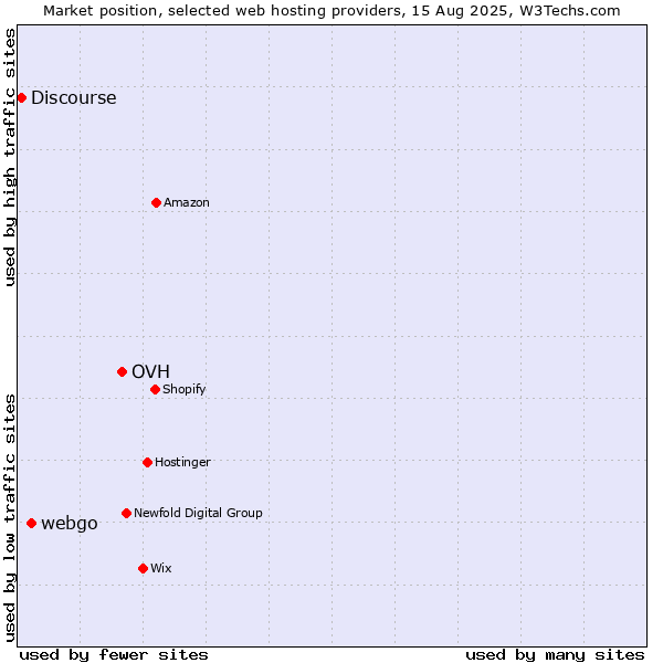 Market position of OVH vs. webgo vs. Discourse