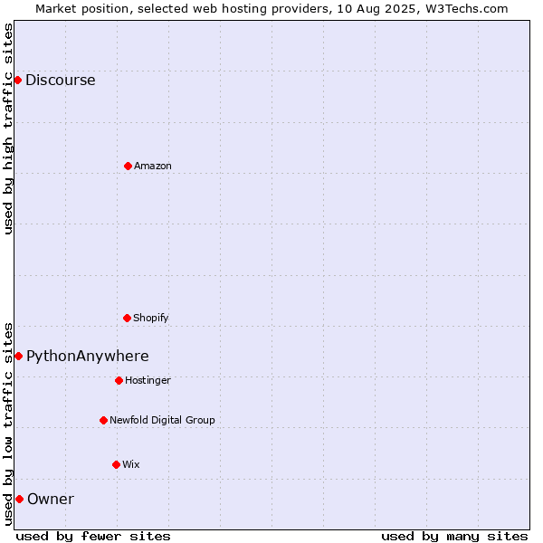 Market position of Owner vs. PythonAnywhere vs. Discourse