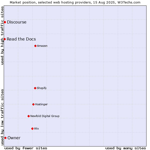 Market position of Owner vs. Discourse vs. Read the Docs