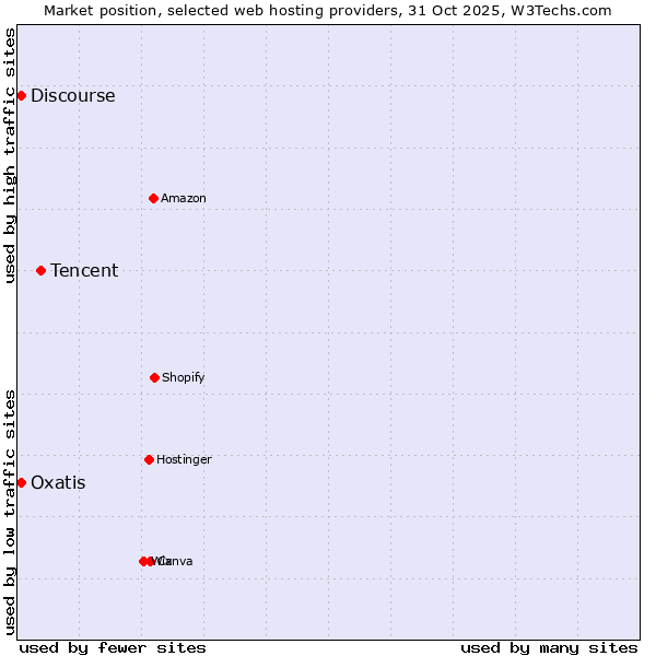 Market position of Tencent vs. Oxatis vs. Discourse