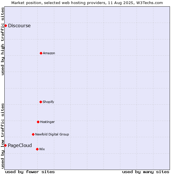 Market position of Discourse vs. PageCloud