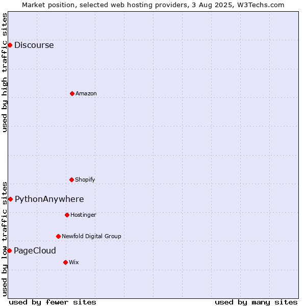 Market position of PythonAnywhere vs. Discourse vs. PageCloud