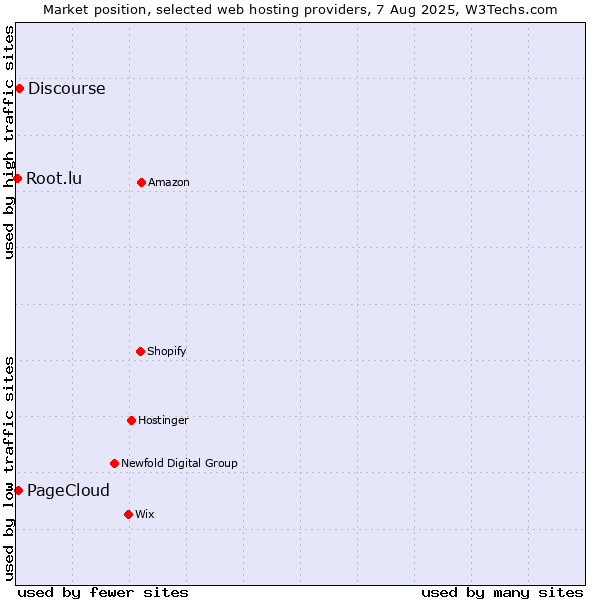 Market position of Discourse vs. PageCloud vs. Root.lu
