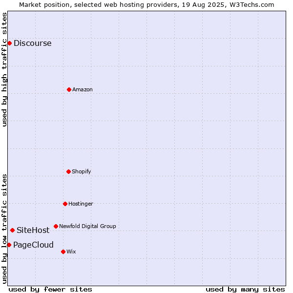 Market position of SiteHost vs. Discourse vs. PageCloud