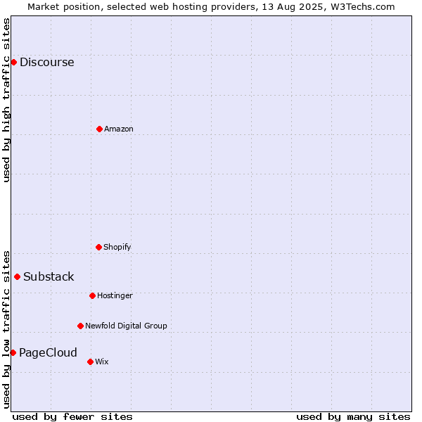 Market position of Substack vs. Discourse vs. PageCloud