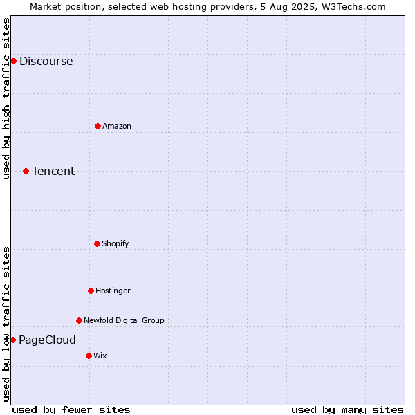 Market position of Tencent vs. Discourse vs. PageCloud