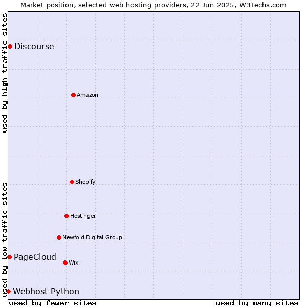 Market position of Discourse vs. PageCloud vs. Webhost Python