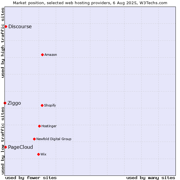 Market position of Discourse vs. PageCloud vs. Ziggo