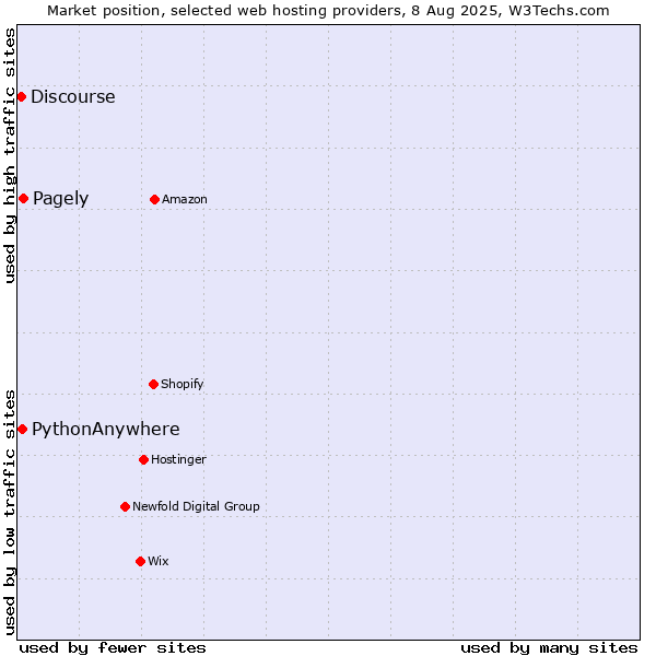 Market position of Pagely vs. PythonAnywhere vs. Discourse
