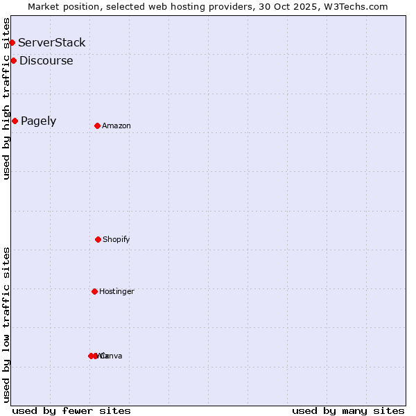 Market position of Pagely vs. Discourse vs. ServerStack