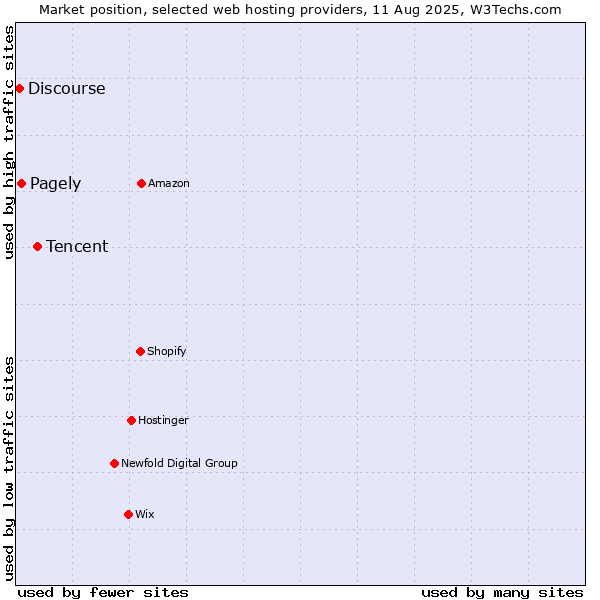 Market position of Tencent vs. Pagely vs. Discourse