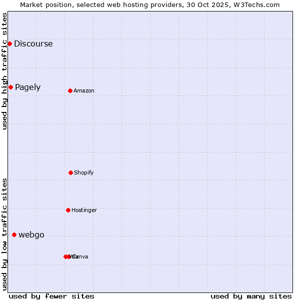 Market position of webgo vs. Pagely vs. Discourse