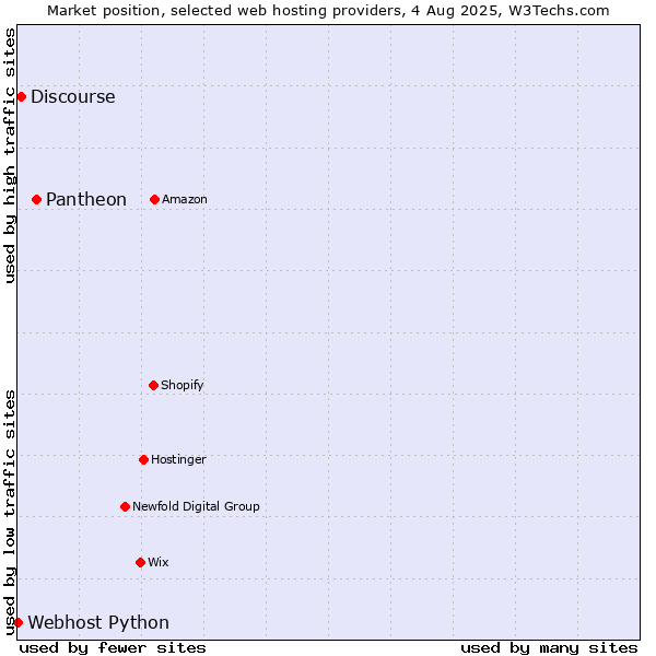 Market position of Pantheon vs. Discourse vs. Webhost Python