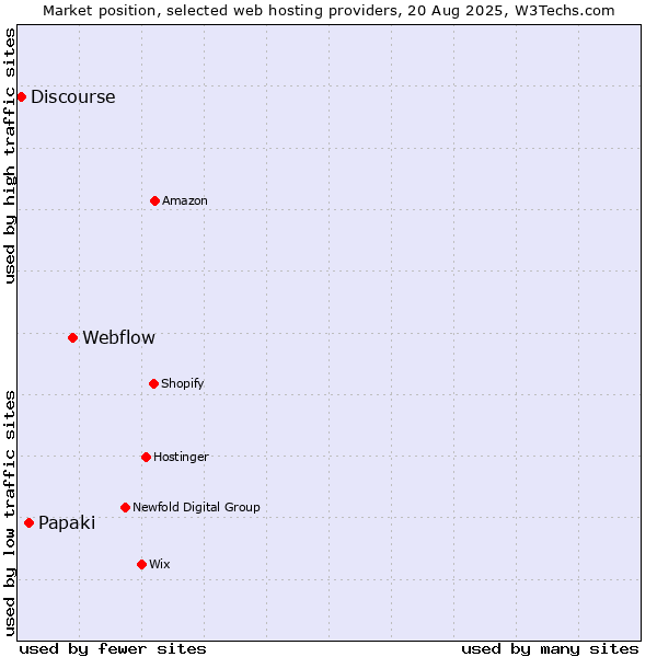 Market position of Webflow vs. Papaki vs. Discourse