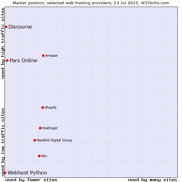 Market position of Pars Online vs. Discourse vs. Webhost Python