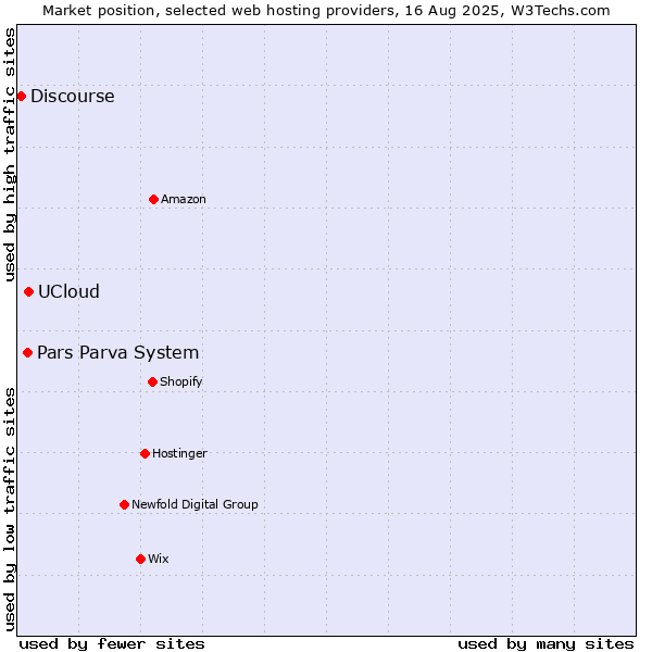 Market position of UCloud vs. Pars Parva System vs. Discourse