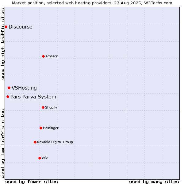 Market position of VSHosting vs. Pars Parva System vs. Discourse