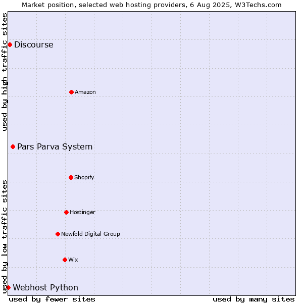 Market position of Pars Parva System vs. Discourse vs. Webhost Python