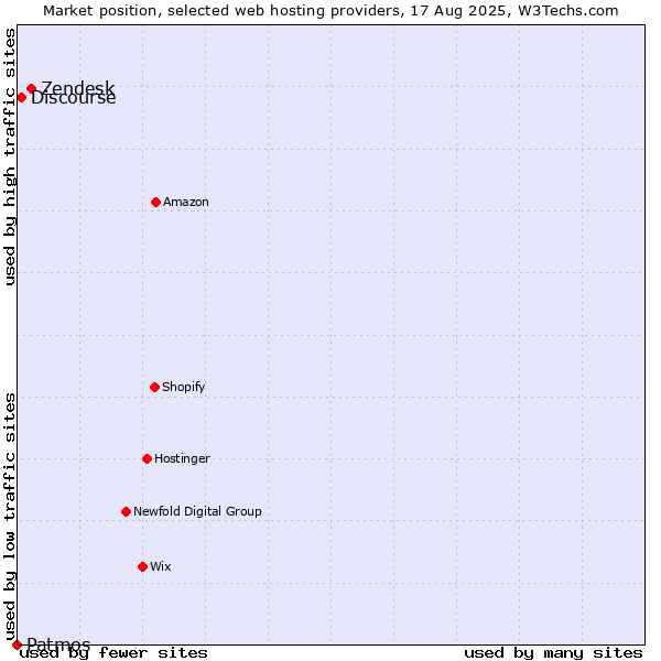 Market position of Zendesk vs. Discourse vs. Patmos