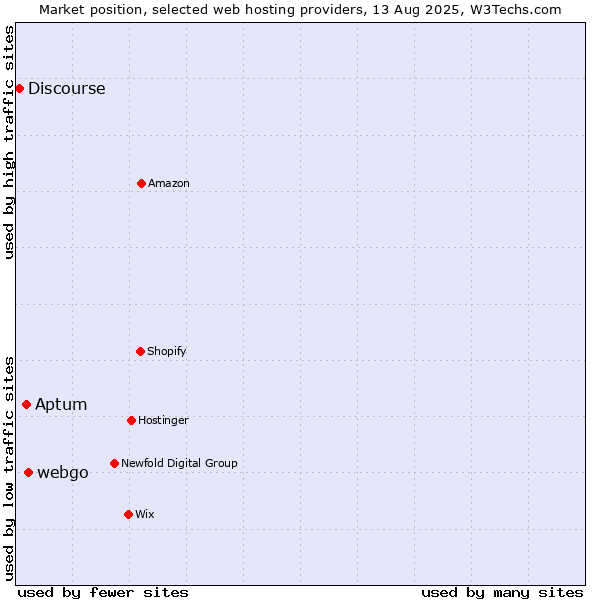 Market position of webgo vs. Aptum vs. Discourse