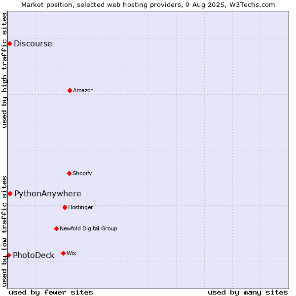 Market position of PythonAnywhere vs. Discourse vs. PhotoDeck
